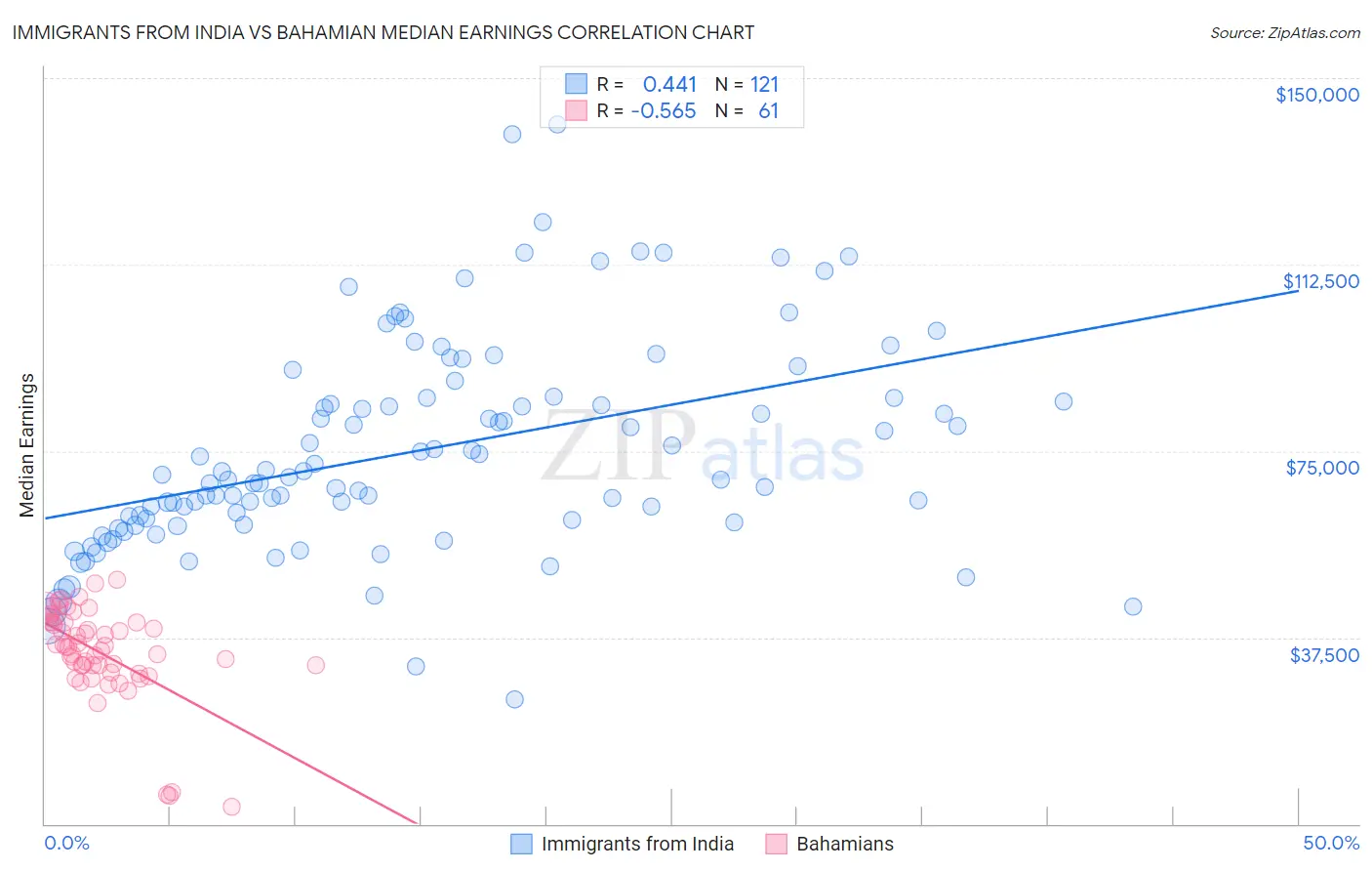Immigrants from India vs Bahamian Median Earnings