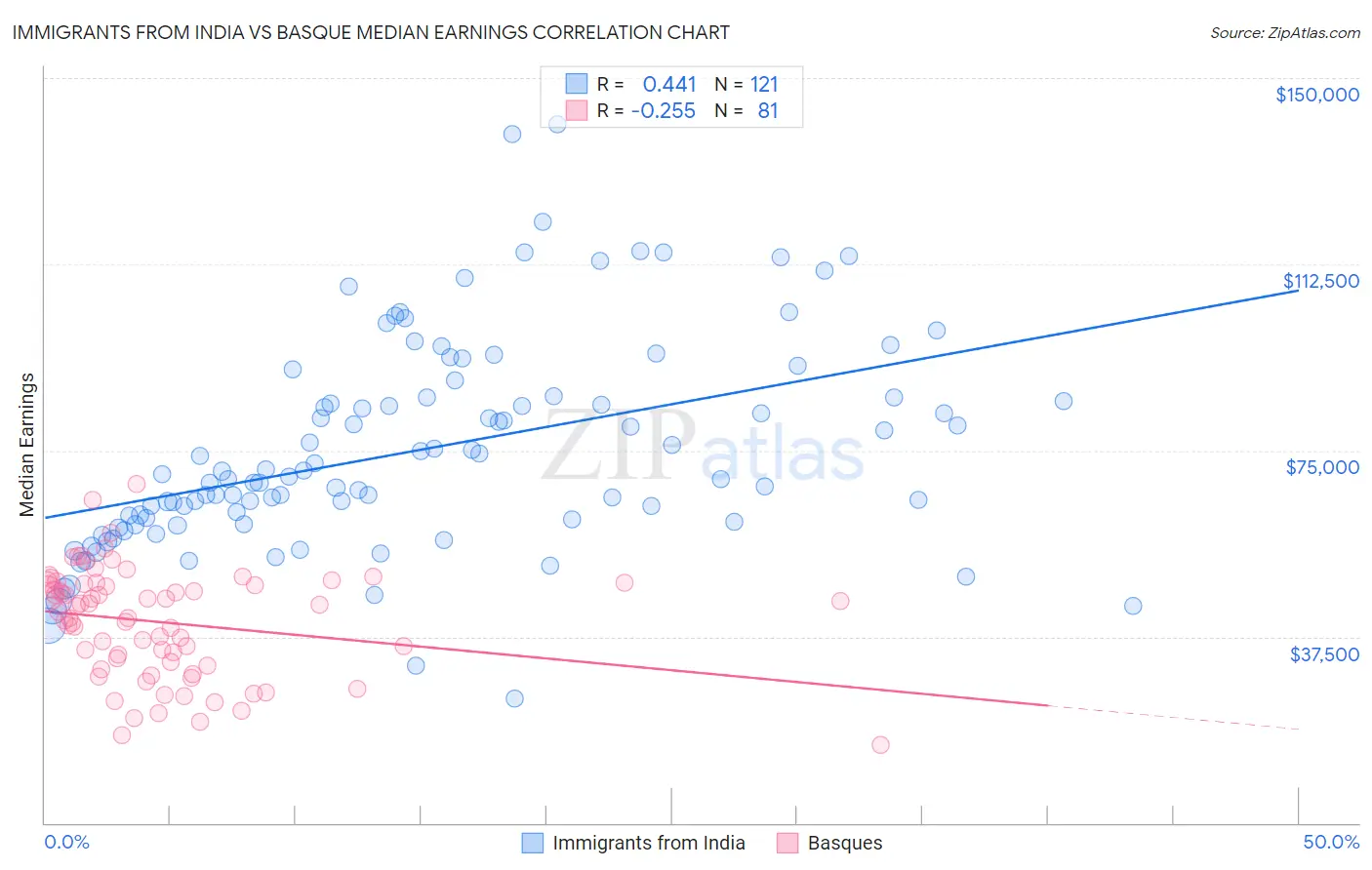 Immigrants from India vs Basque Median Earnings