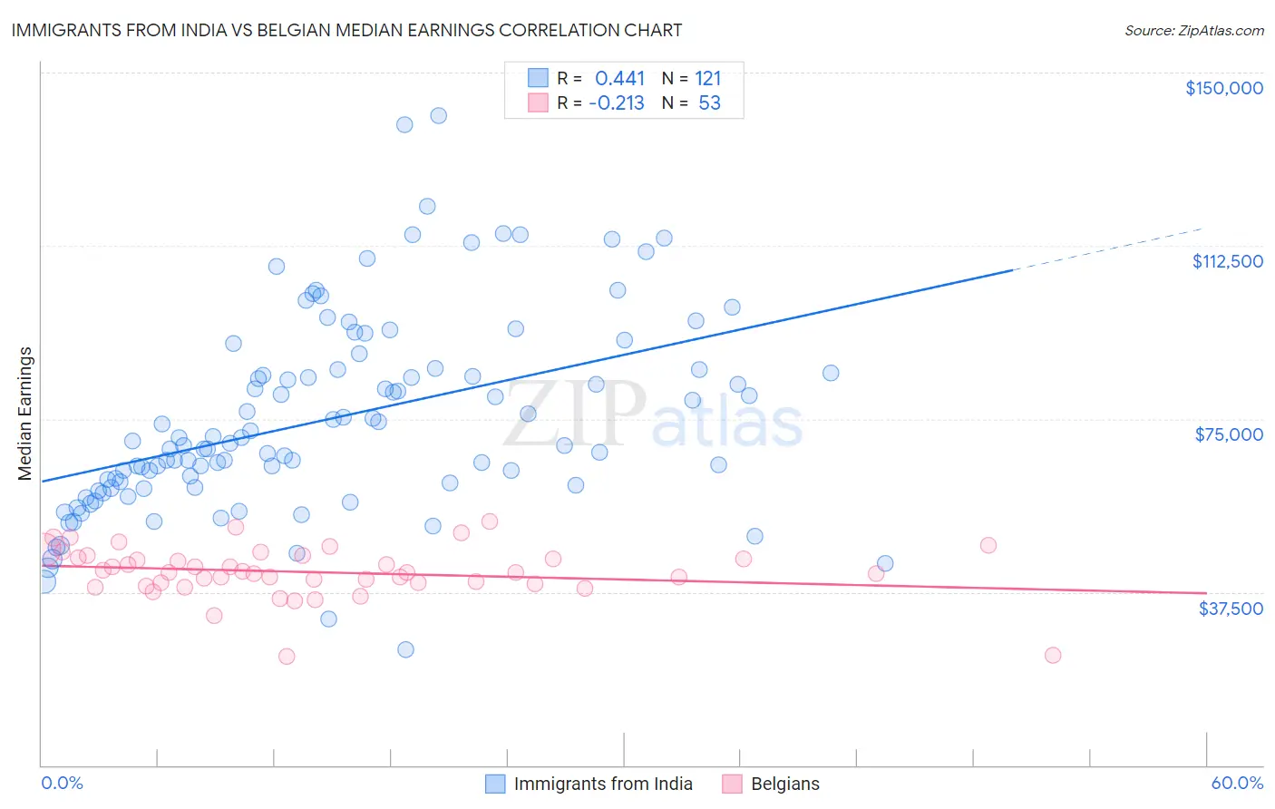 Immigrants from India vs Belgian Median Earnings