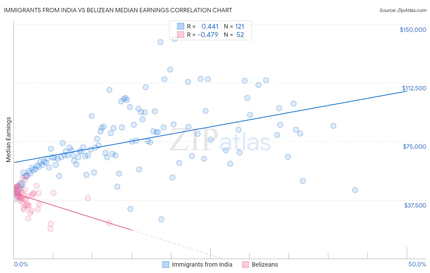 Immigrants from India vs Belizean Median Earnings