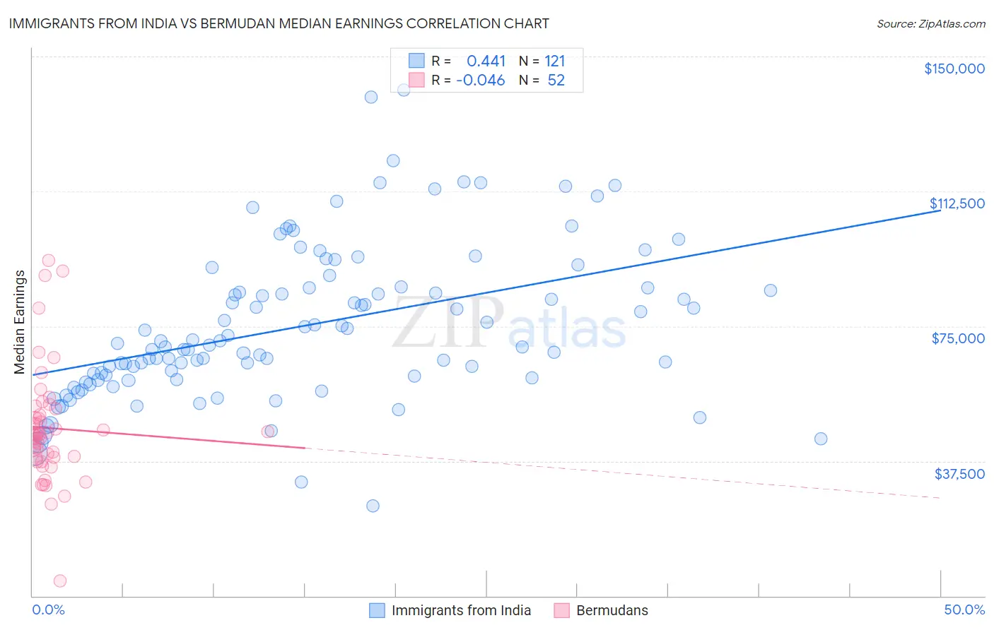 Immigrants from India vs Bermudan Median Earnings
