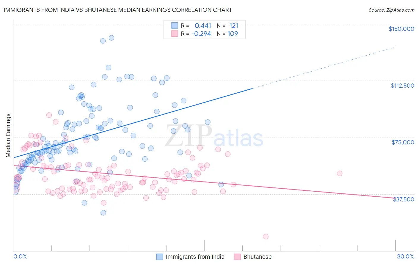 Immigrants from India vs Bhutanese Median Earnings