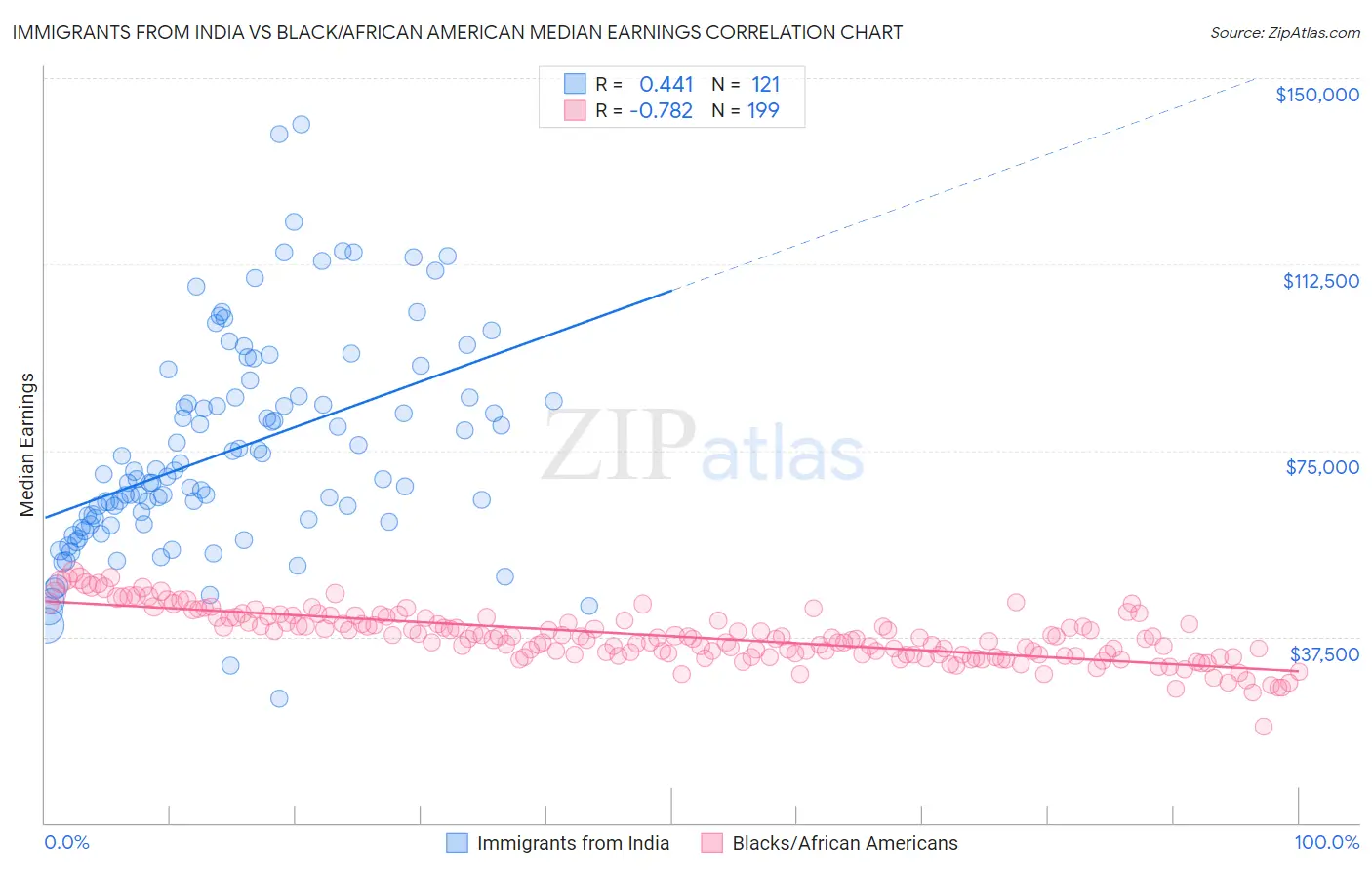 Immigrants from India vs Black/African American Median Earnings