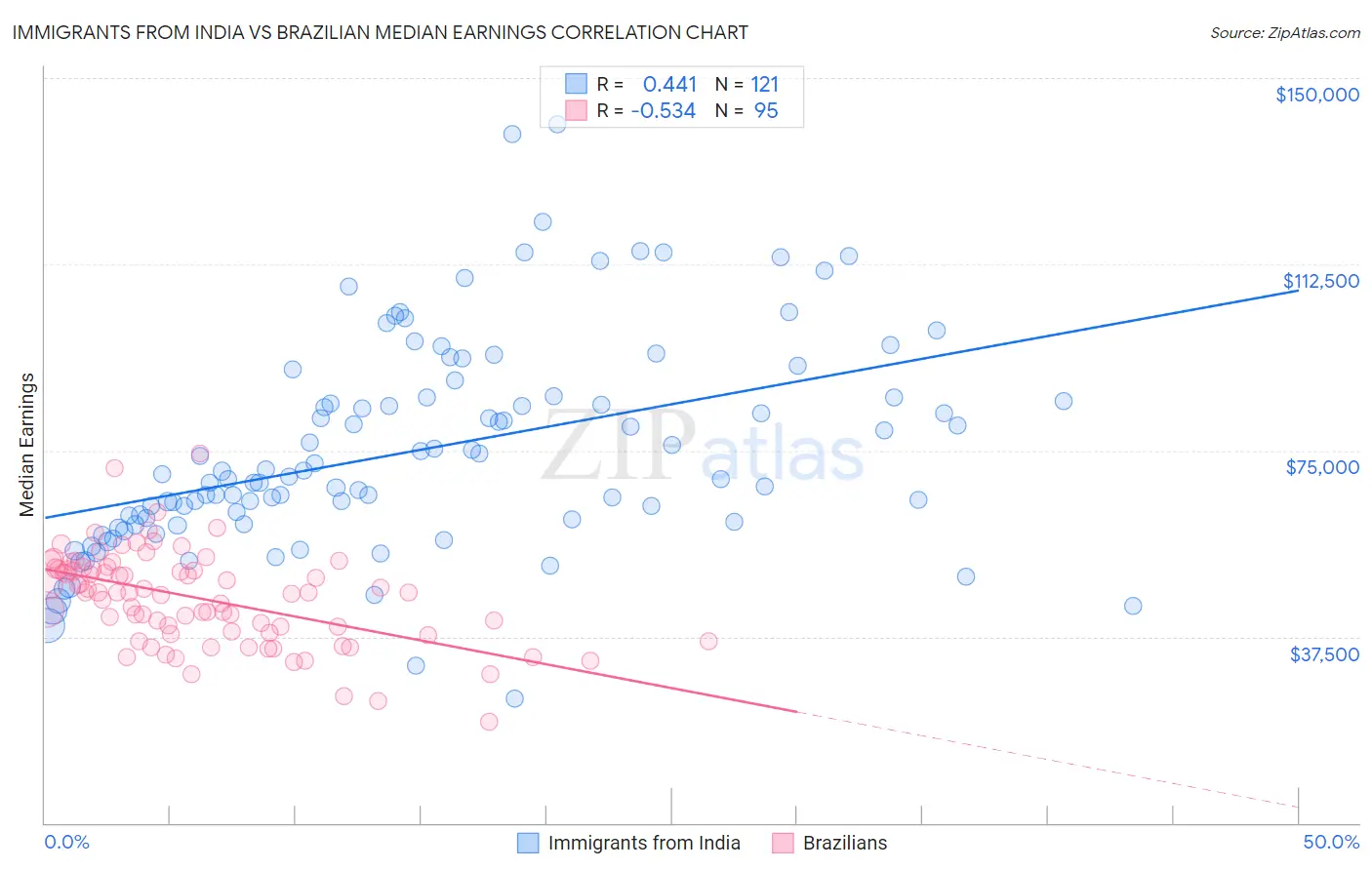Immigrants from India vs Brazilian Median Earnings