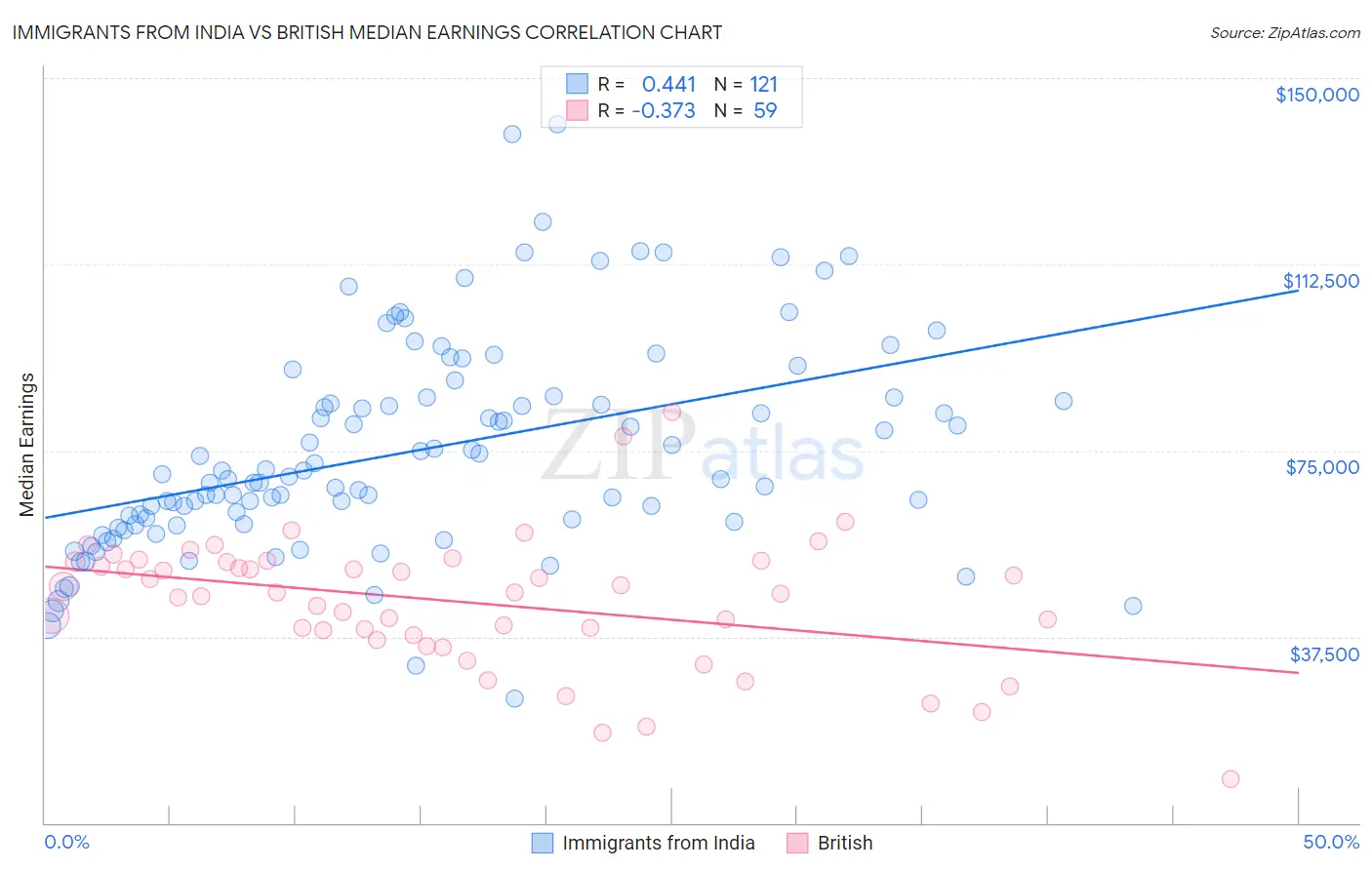 Immigrants from India vs British Median Earnings