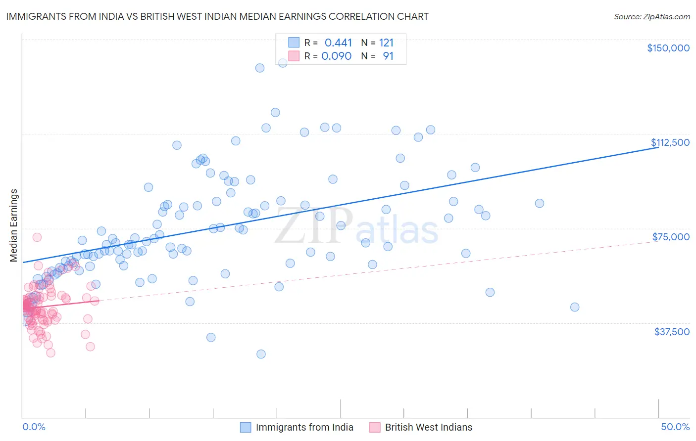 Immigrants from India vs British West Indian Median Earnings