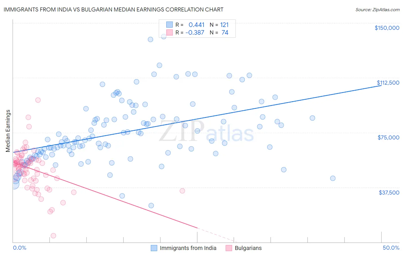 Immigrants from India vs Bulgarian Median Earnings