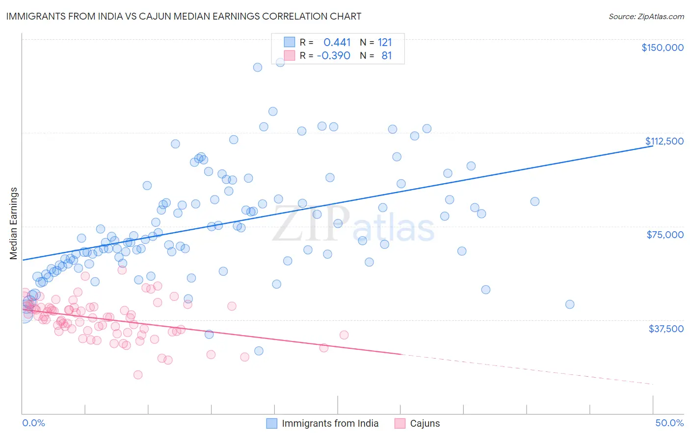 Immigrants from India vs Cajun Median Earnings
