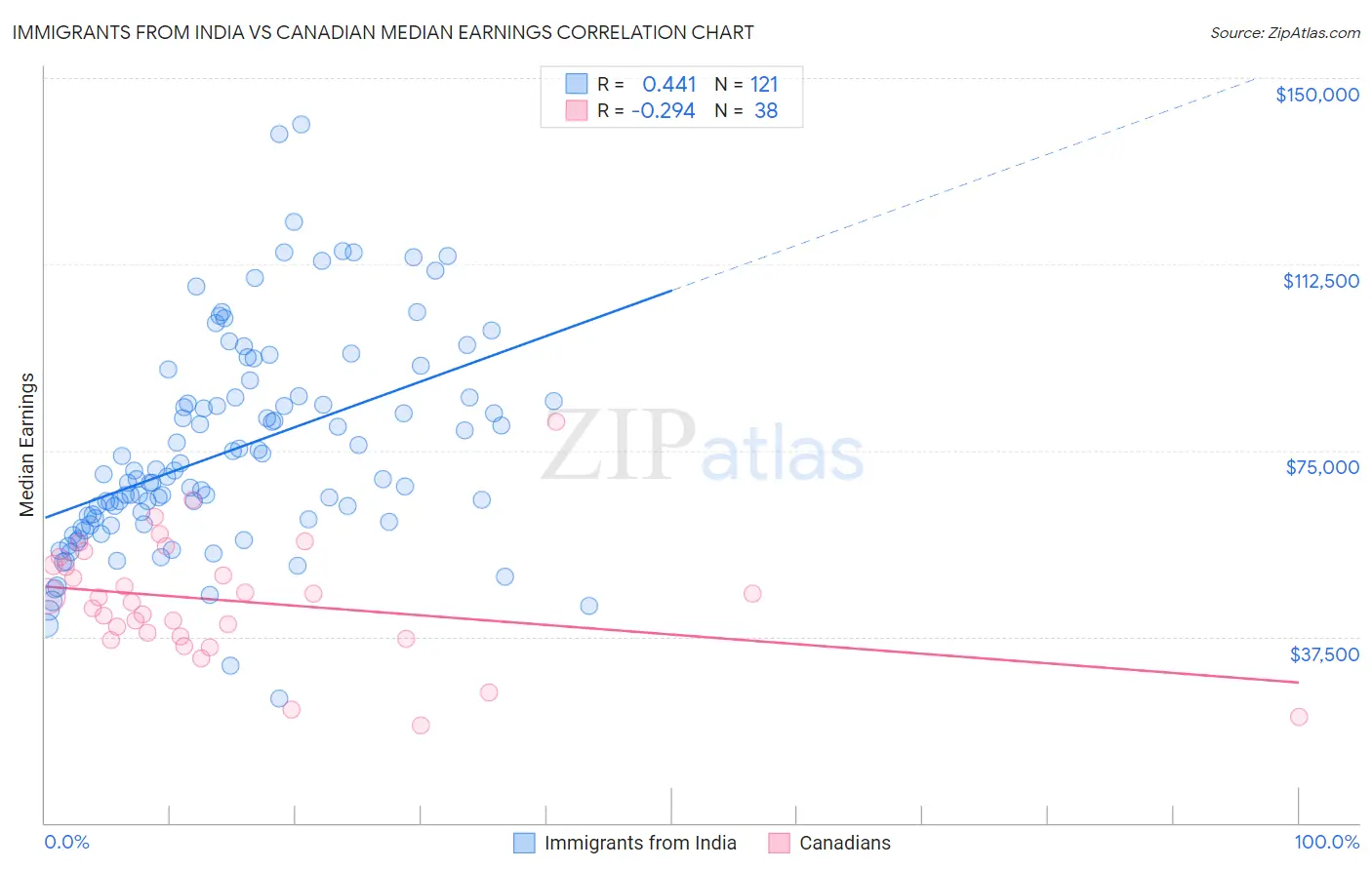 Immigrants from India vs Canadian Median Earnings