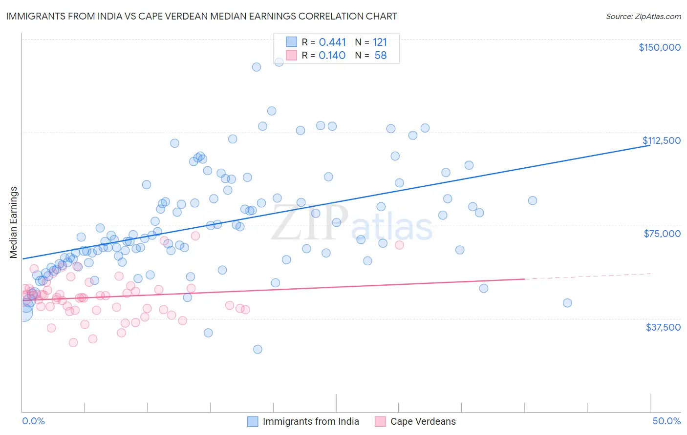 Immigrants from India vs Cape Verdean Median Earnings