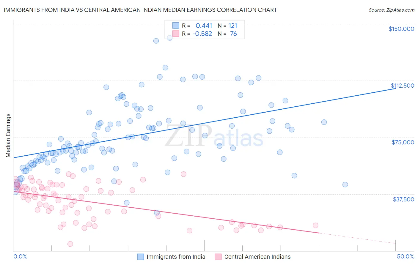 Immigrants from India vs Central American Indian Median Earnings