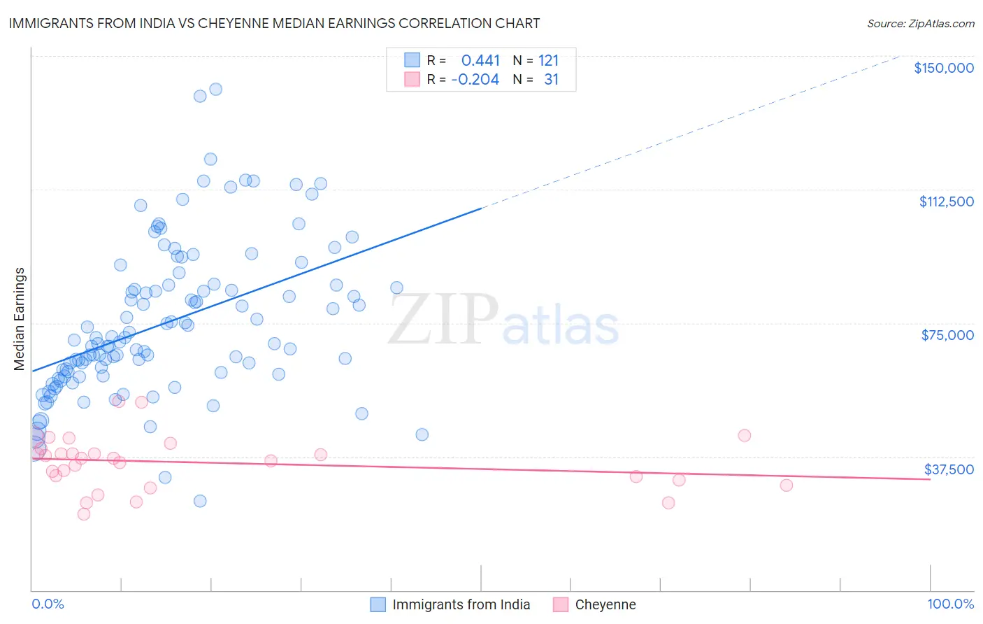Immigrants from India vs Cheyenne Median Earnings