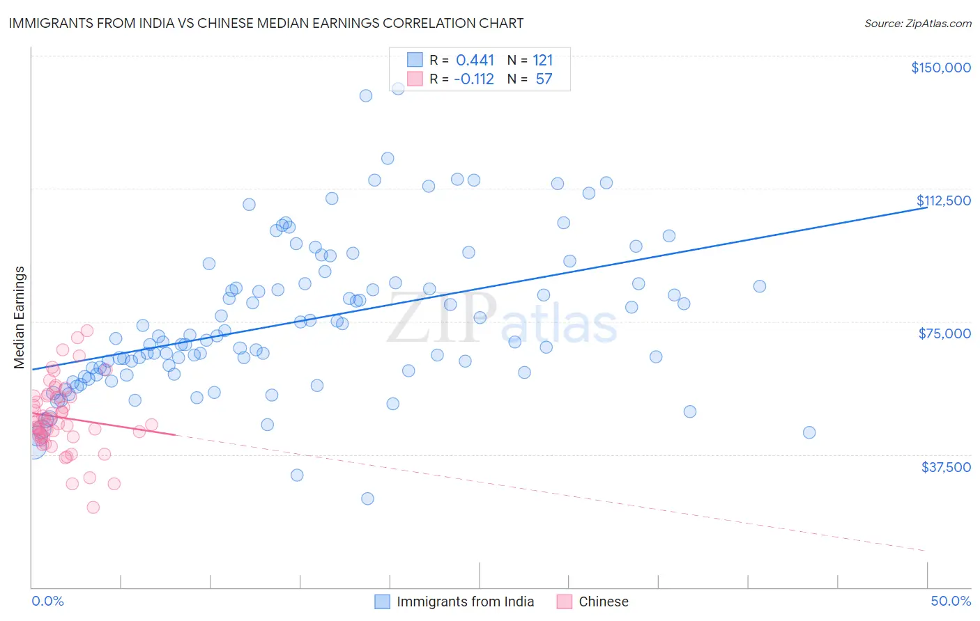 Immigrants from India vs Chinese Median Earnings