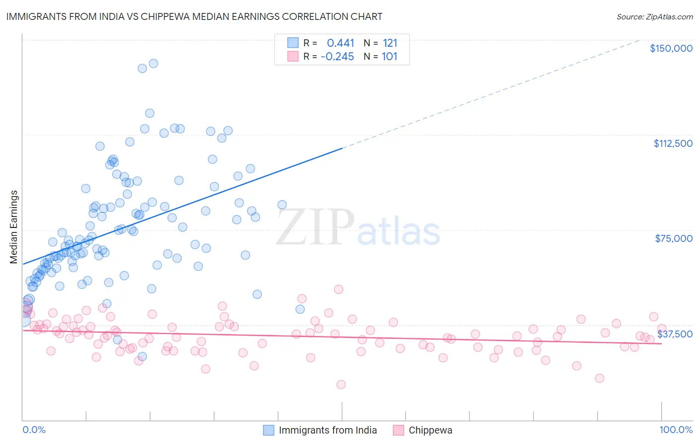 Immigrants from India vs Chippewa Median Earnings