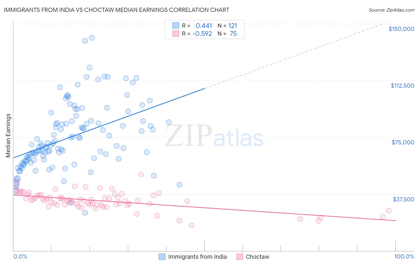 Immigrants from India vs Choctaw Median Earnings