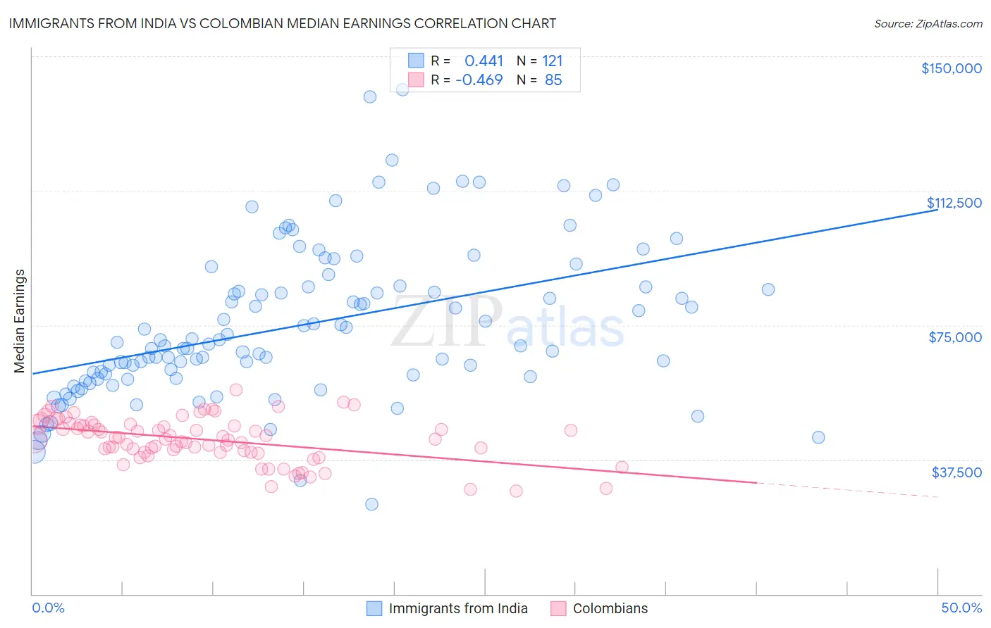 Immigrants from India vs Colombian Median Earnings