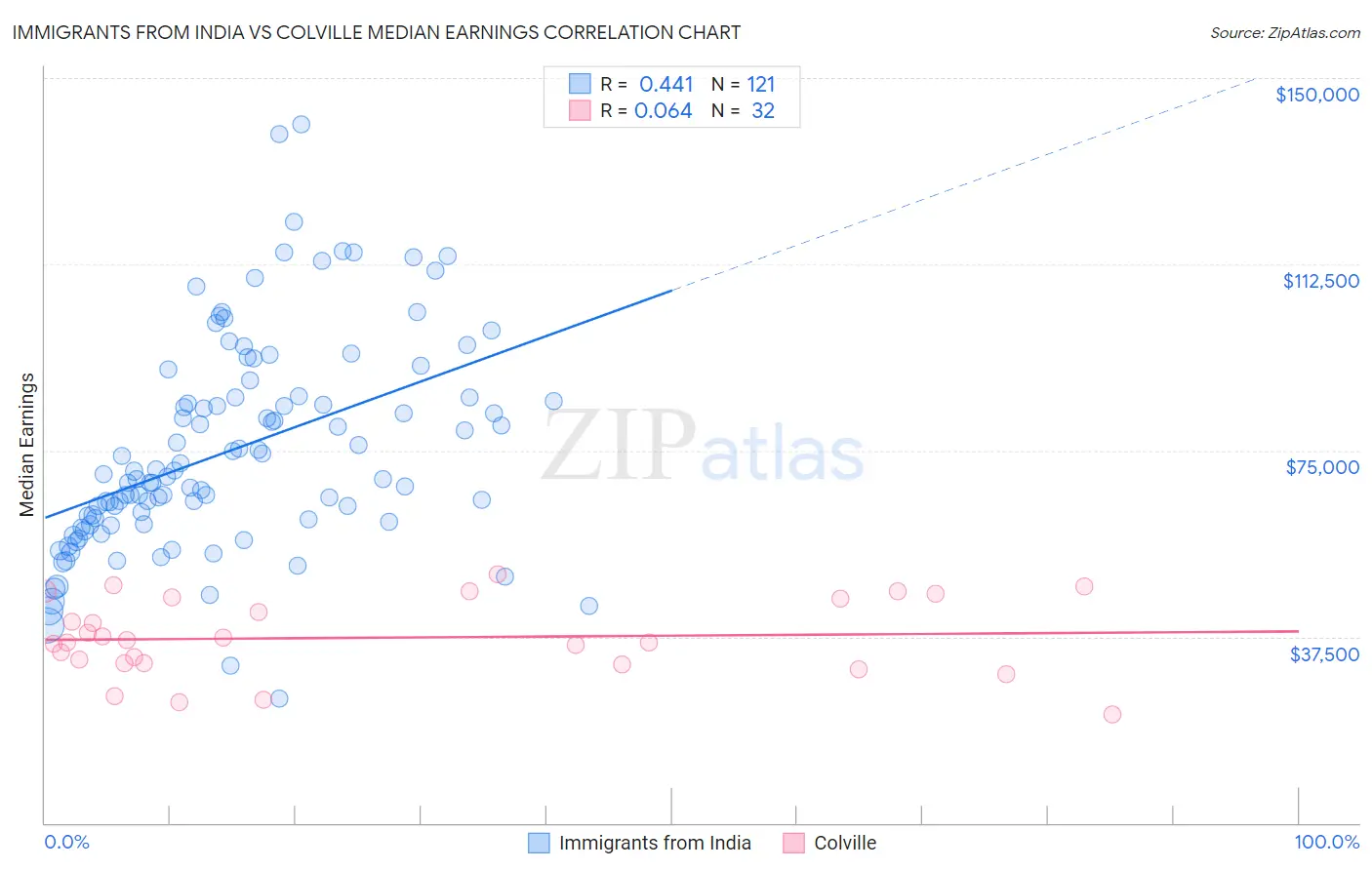 Immigrants from India vs Colville Median Earnings