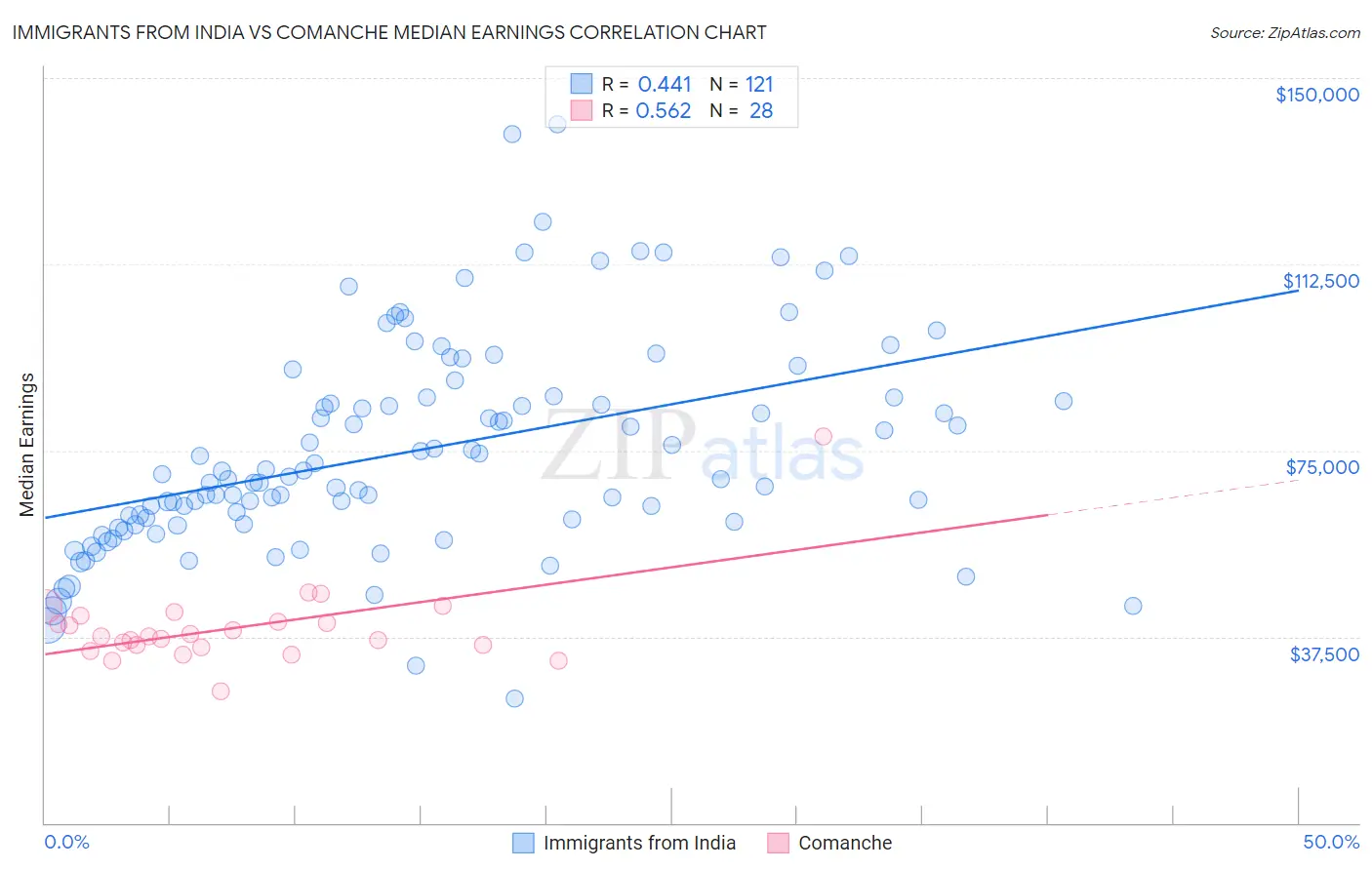 Immigrants from India vs Comanche Median Earnings