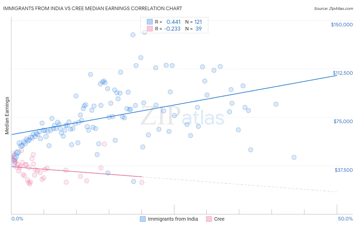 Immigrants from India vs Cree Median Earnings