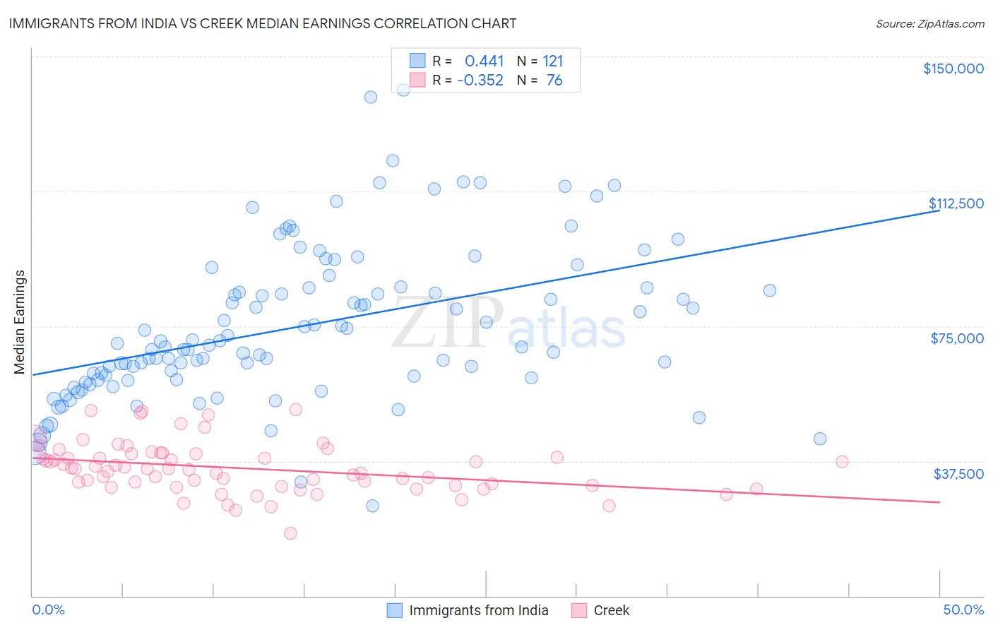 Immigrants from India vs Creek Median Earnings