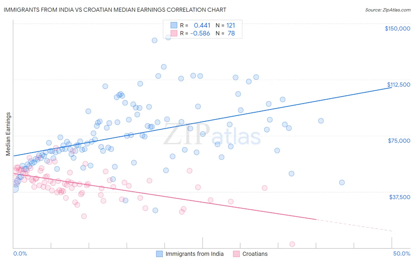 Immigrants from India vs Croatian Median Earnings