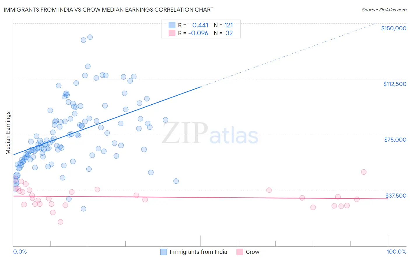 Immigrants from India vs Crow Median Earnings
