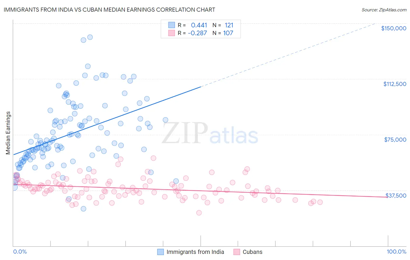 Immigrants from India vs Cuban Median Earnings