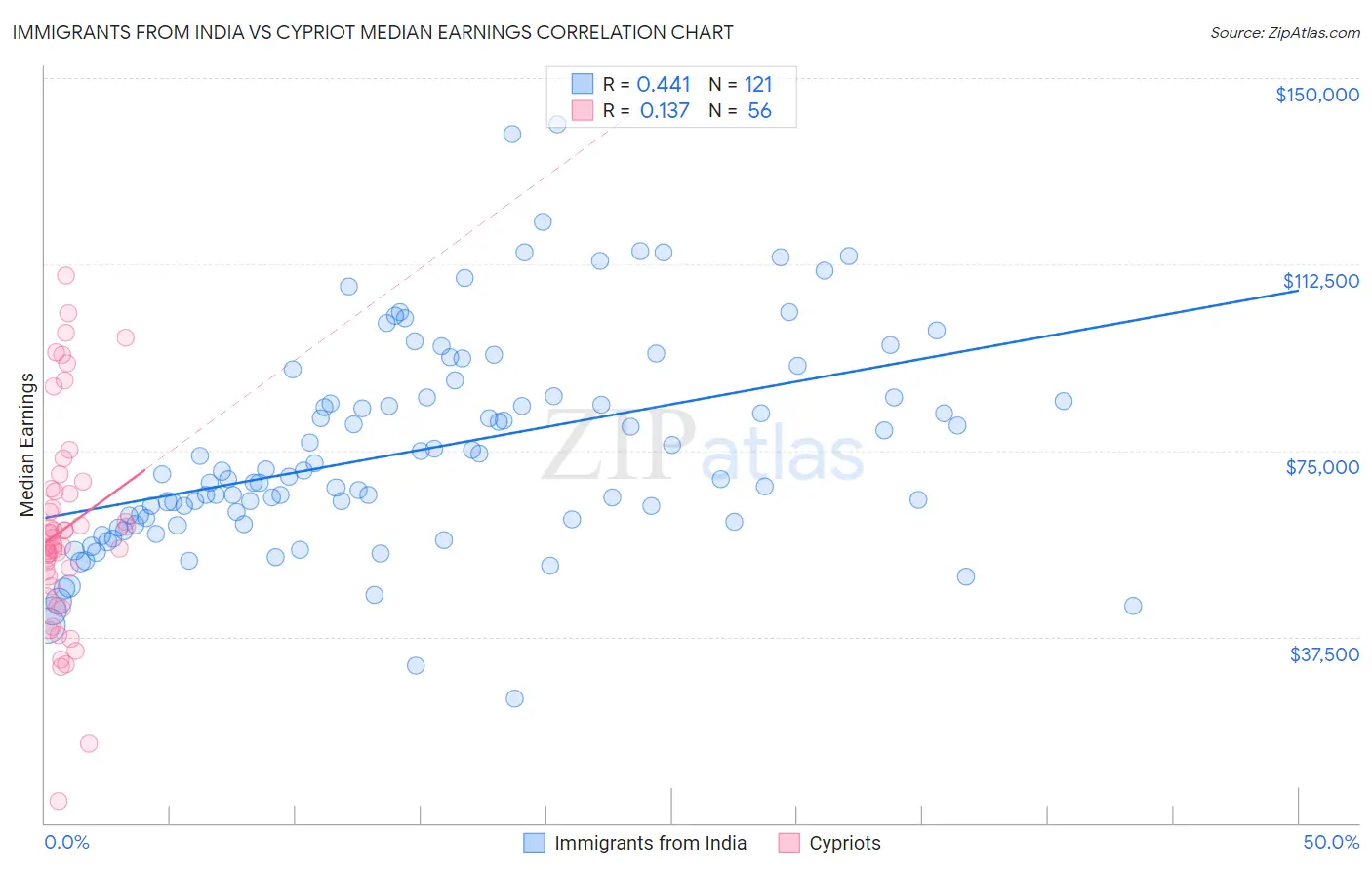 Immigrants from India vs Cypriot Median Earnings