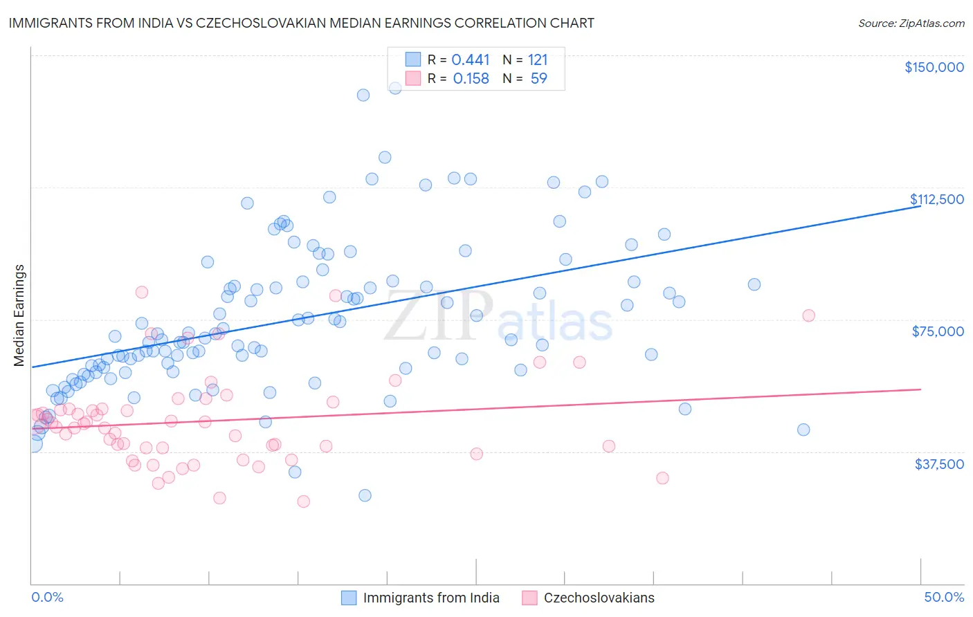 Immigrants from India vs Czechoslovakian Median Earnings