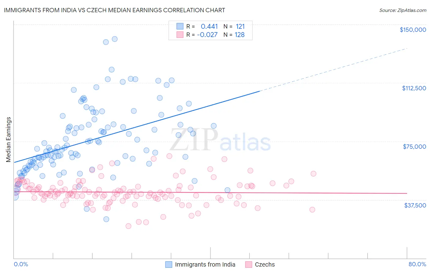 Immigrants from India vs Czech Median Earnings