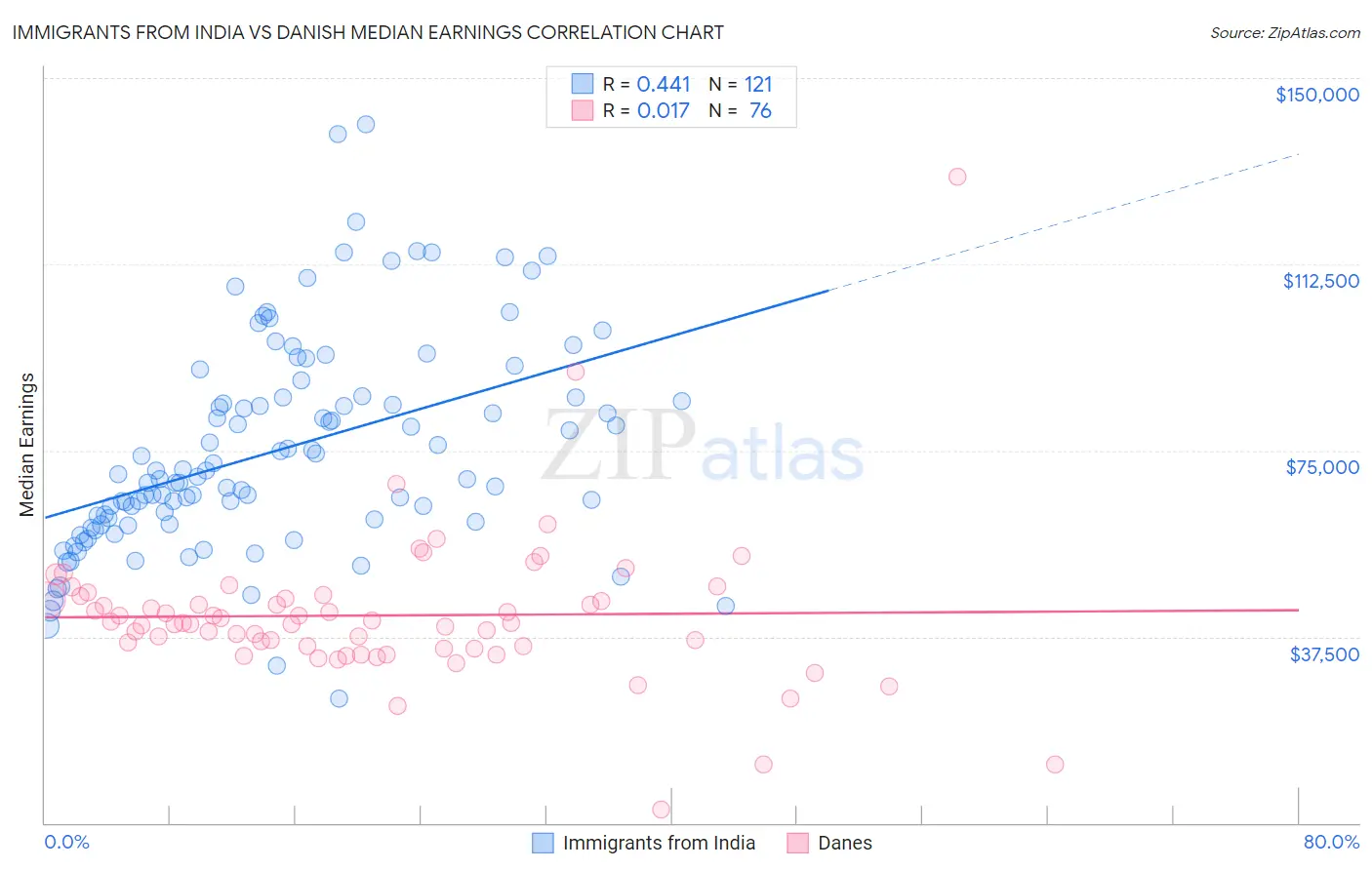 Immigrants from India vs Danish Median Earnings