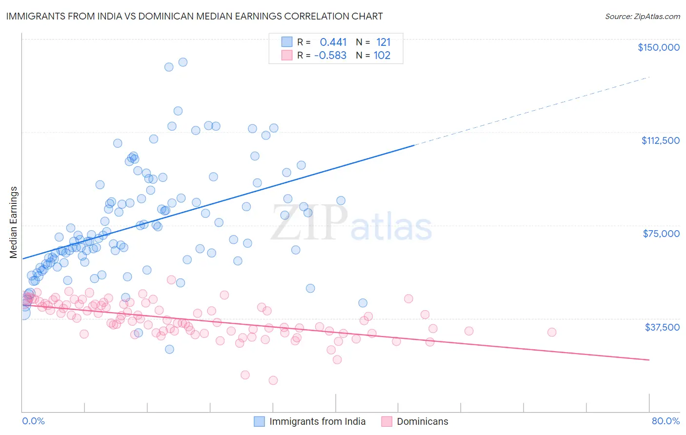 Immigrants from India vs Dominican Median Earnings