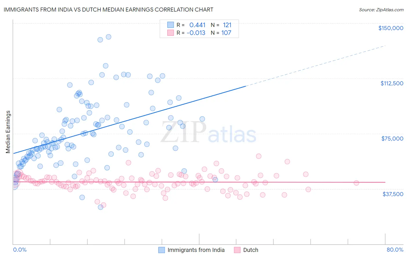 Immigrants from India vs Dutch Median Earnings