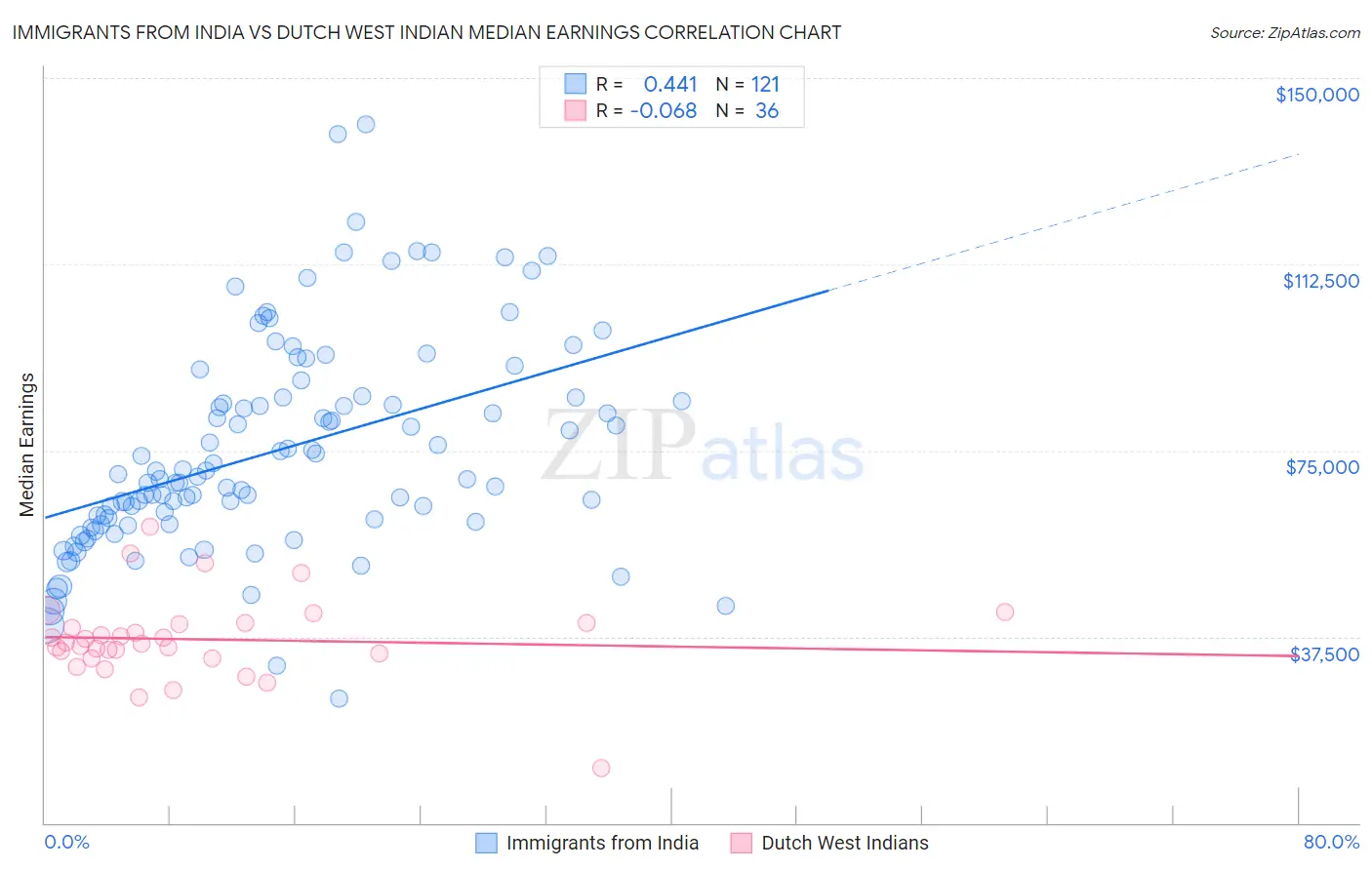 Immigrants from India vs Dutch West Indian Median Earnings