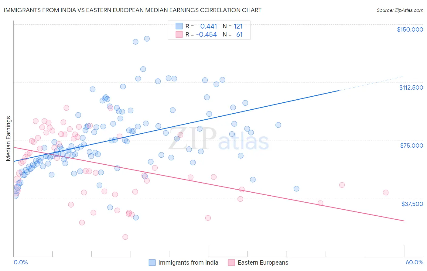 Immigrants from India vs Eastern European Median Earnings