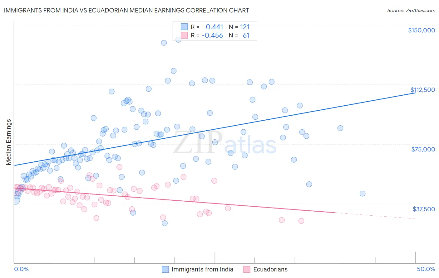 Immigrants from India vs Ecuadorian Median Earnings