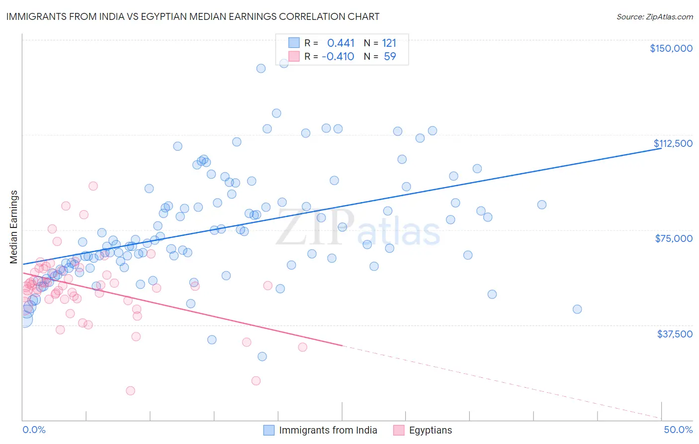 Immigrants from India vs Egyptian Median Earnings