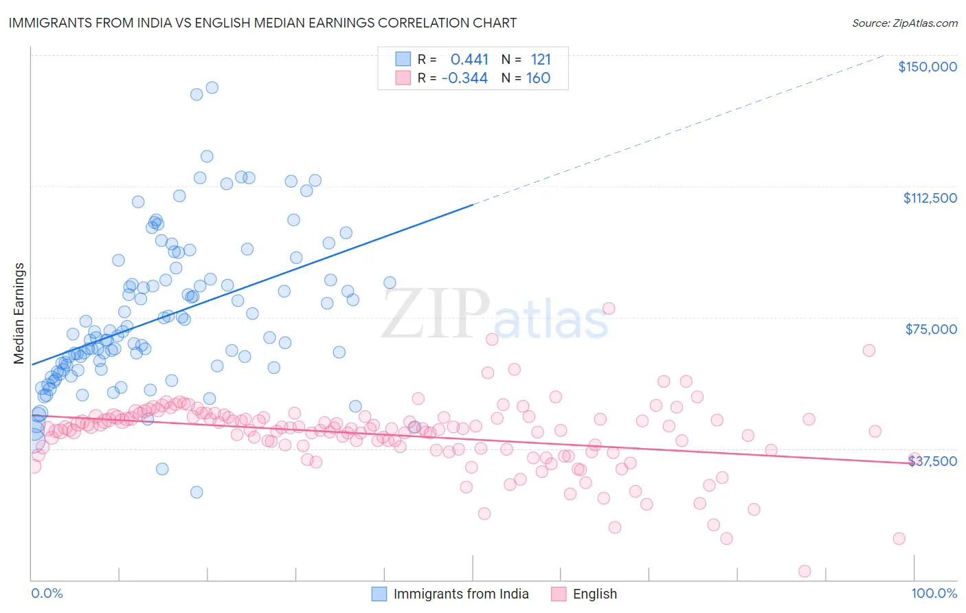 Immigrants from India vs English Median Earnings