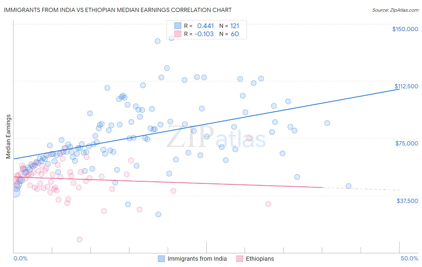 Immigrants from India vs Ethiopian Median Earnings