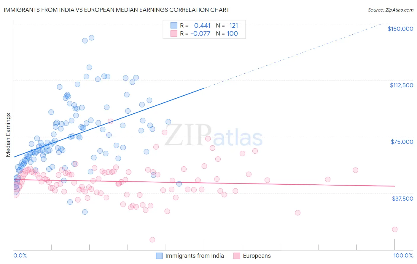 Immigrants from India vs European Median Earnings