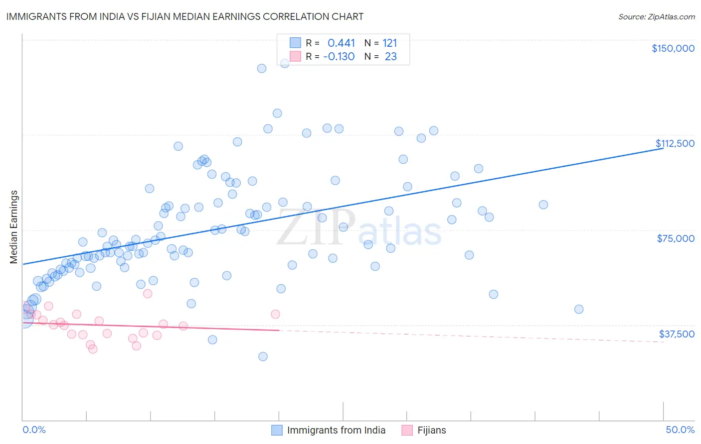 Immigrants from India vs Fijian Median Earnings