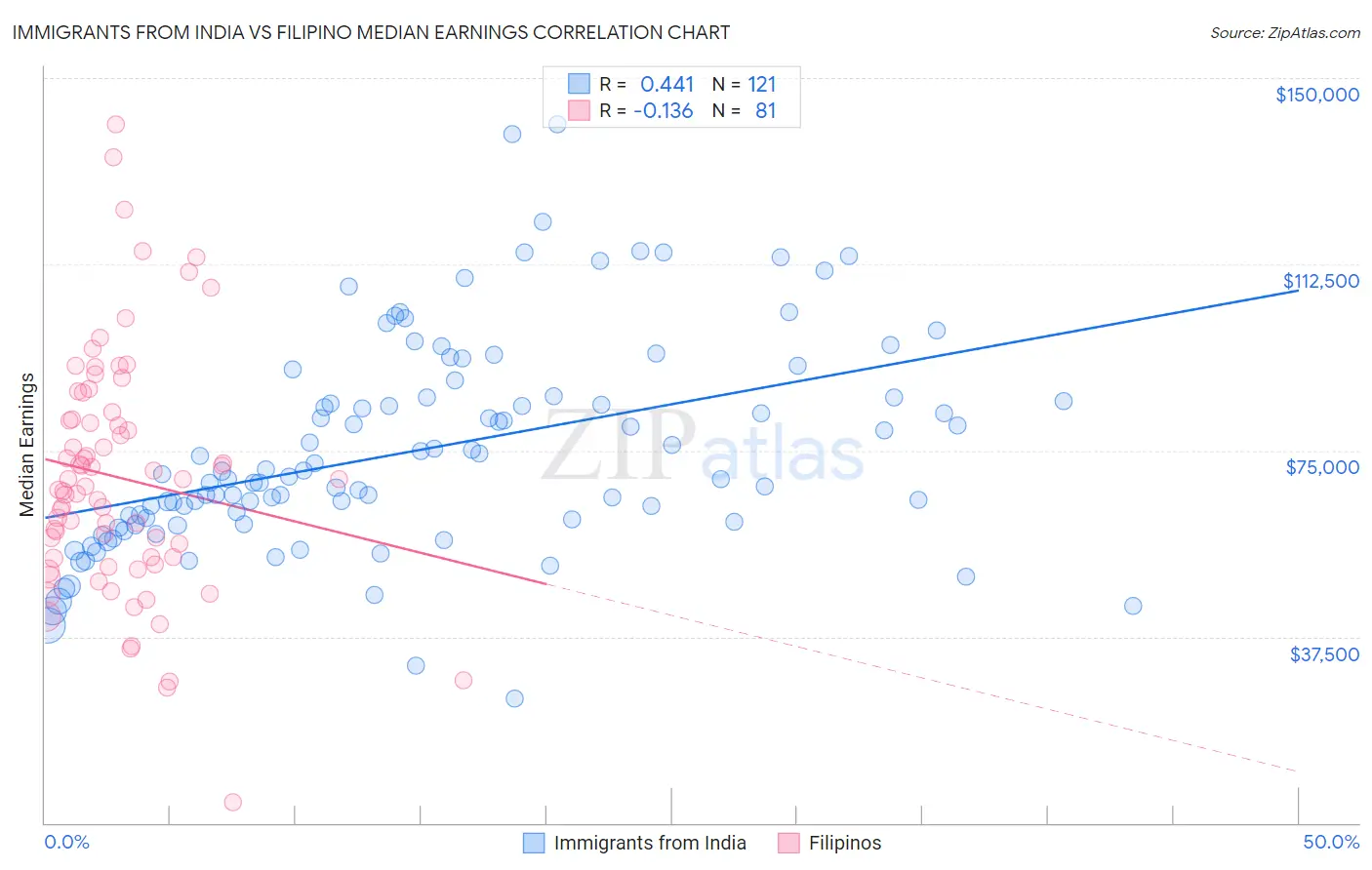 Immigrants from India vs Filipino Median Earnings