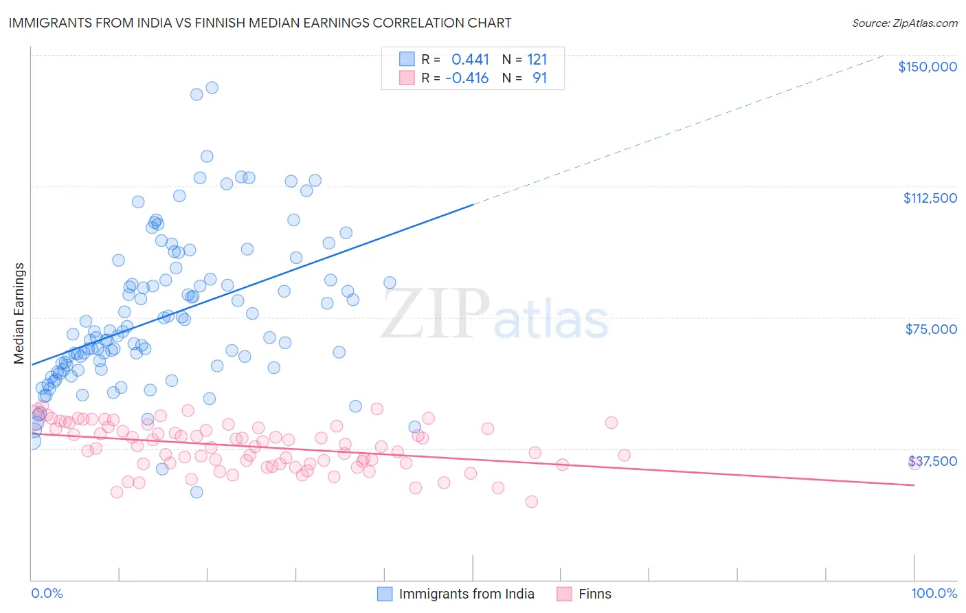 Immigrants from India vs Finnish Median Earnings