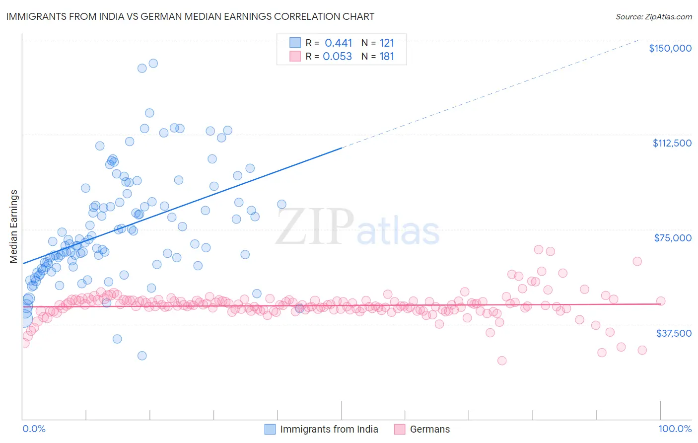 Immigrants from India vs German Median Earnings