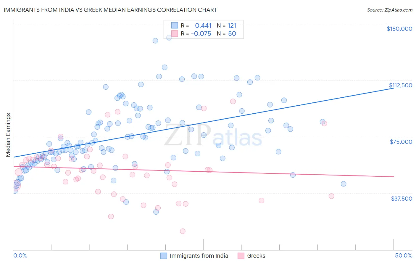 Immigrants from India vs Greek Median Earnings