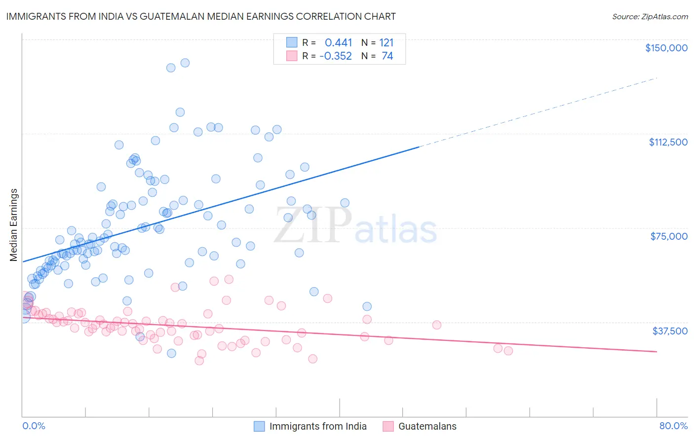 Immigrants from India vs Guatemalan Median Earnings