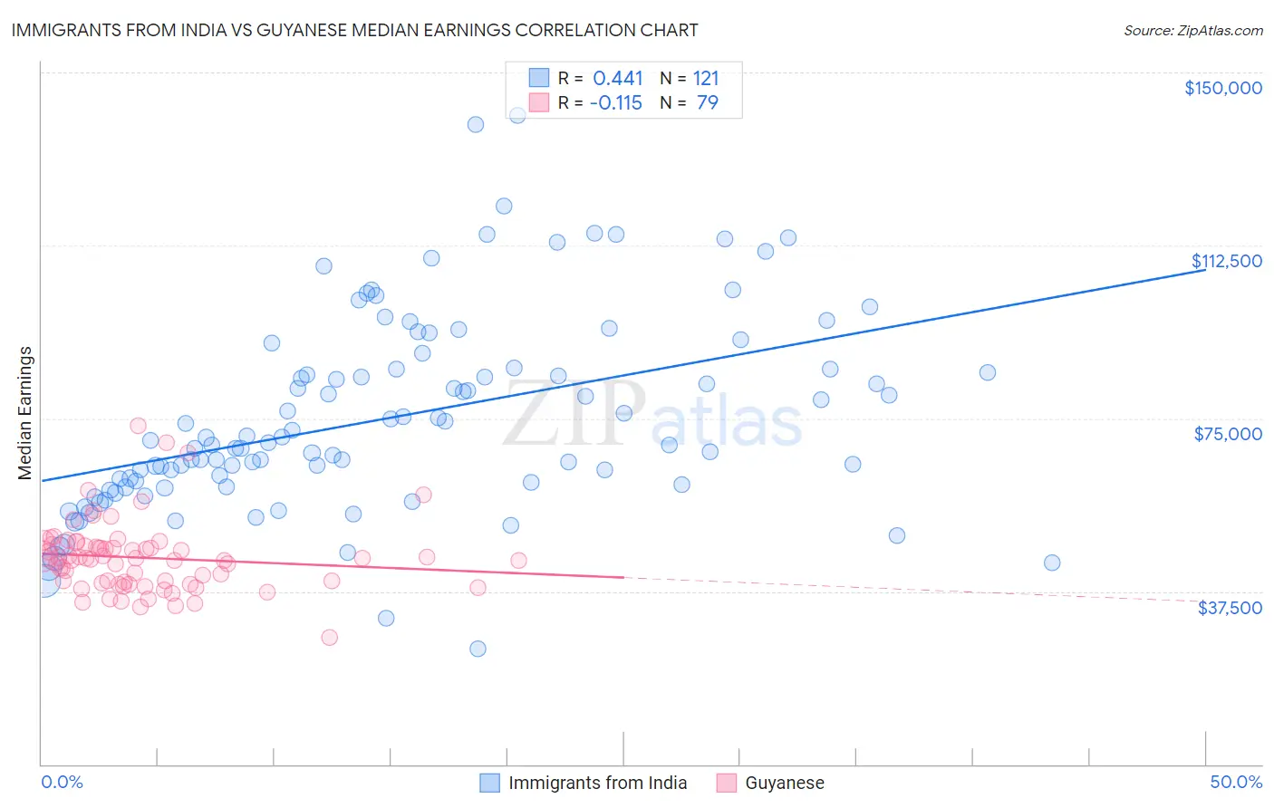 Immigrants from India vs Guyanese Median Earnings