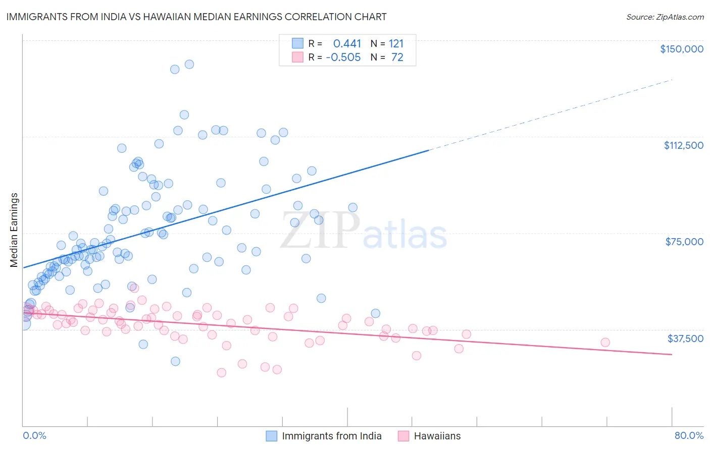 Immigrants from India vs Hawaiian Median Earnings