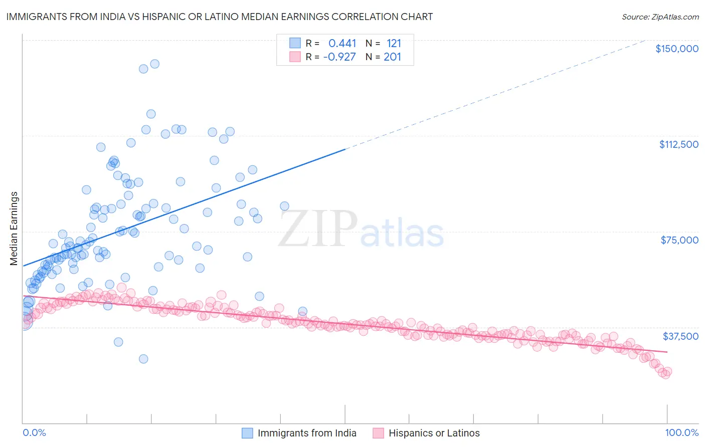 Immigrants from India vs Hispanic or Latino Median Earnings