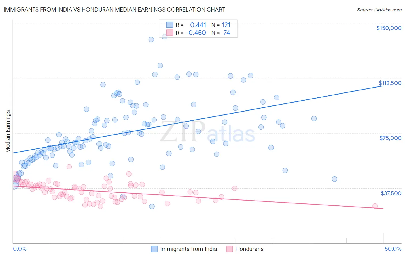 Immigrants from India vs Honduran Median Earnings